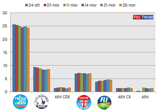 Partiti CDX nov 11