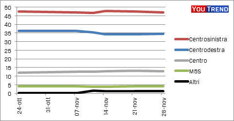 coalizioni nov 11 ipsos