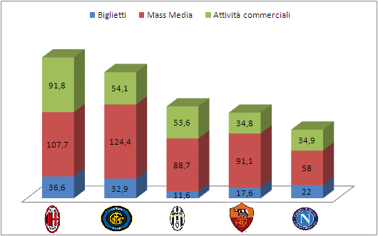 istogramma ricavi club italiani Calcio europeo: non cè solo la pay tv