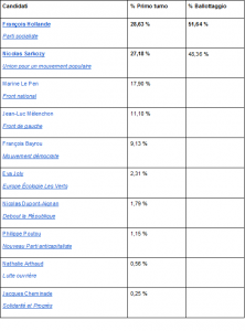 Le elezioni francesi - i risultati