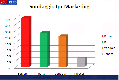 sondaggio ipr marketing primarie centrosinistra Bersani Renzi testa a testa? Quei timori nel PD