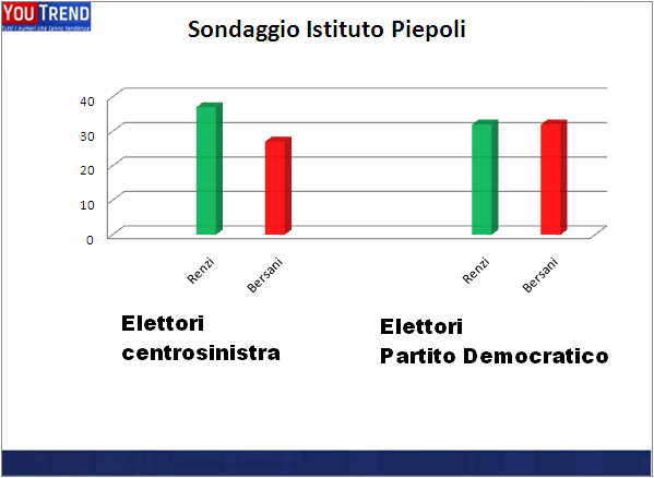 sondaggio istituto piepoli primarie centrosinistra Bersani Renzi testa a testa? Quei timori nel PD