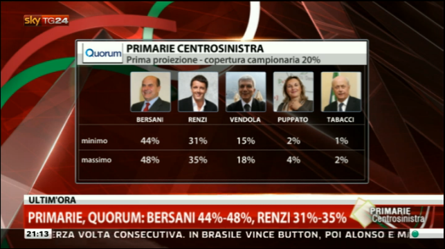 Prima Proiezione Quorum per Sky