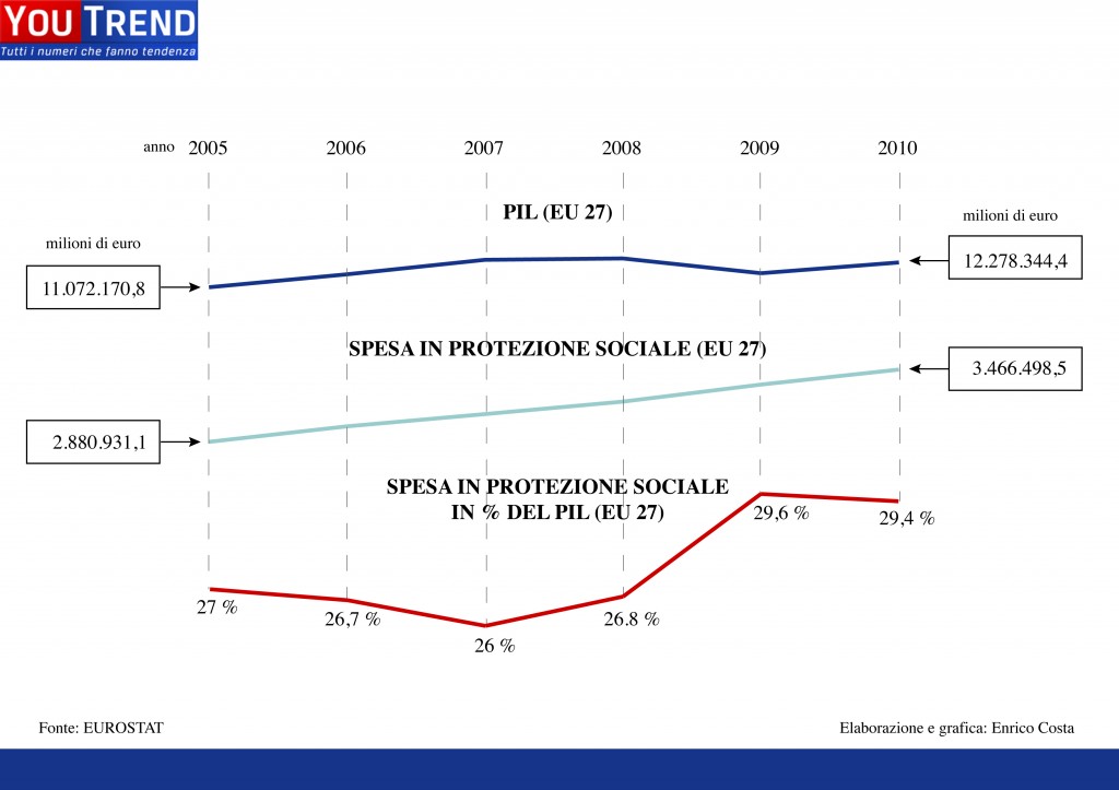 Protezione sociale - dati totali Europa