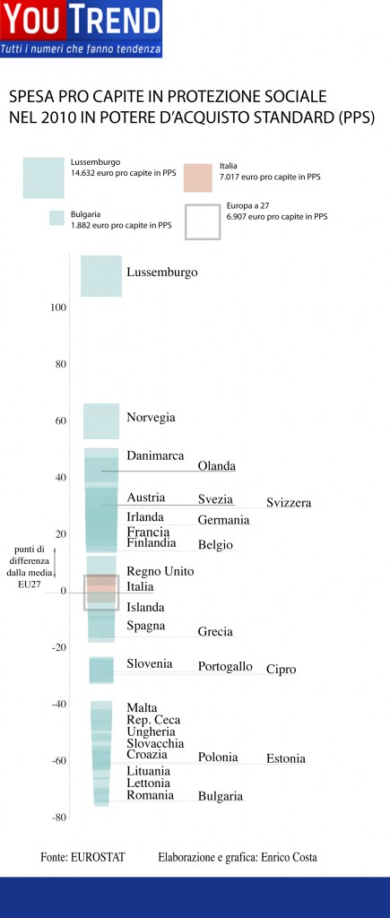 protezione sociale - dati spesa paesi PPS