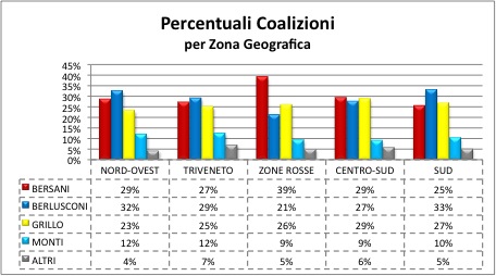 2013 coalizioni area geografica