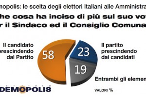 Un recente sondaggio Demopolis mostra i fattori che hanno inciso sulla scelta degli elettori alle recenti Amministrative