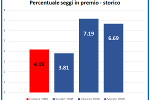 istogrammi premio