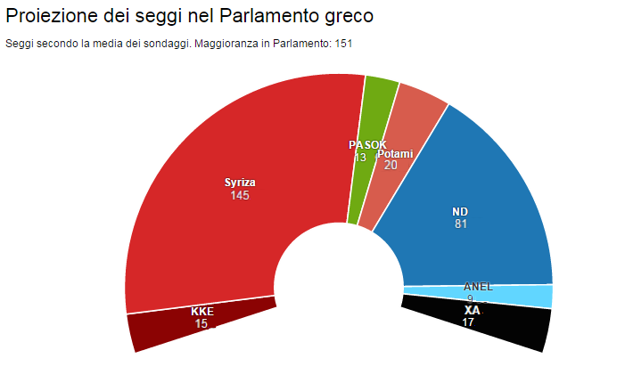 grecia torta Le elezioni in Grecia: sondaggi e scenari