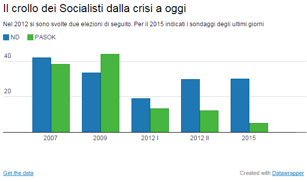 grecia11 Le elezioni in Grecia: sondaggi e scenari