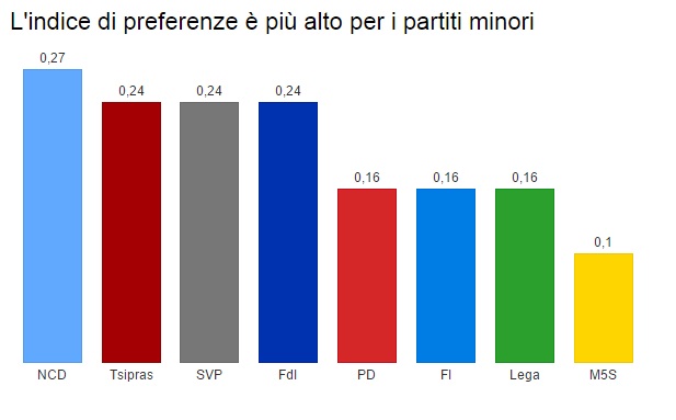 Sistemi elettorali e preferenze