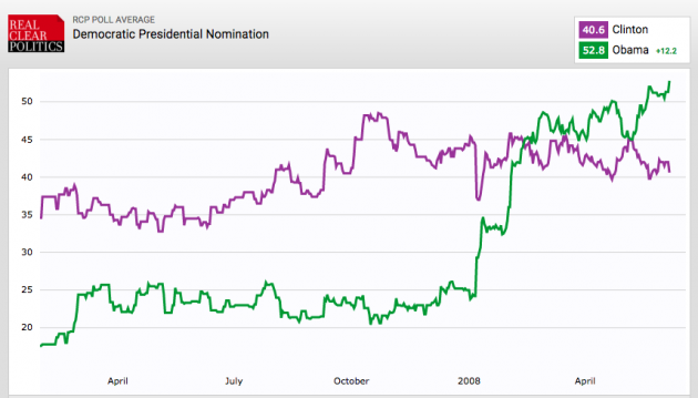 L'andamento dei sondaggi: Hillary Clinton vs Barack Obama (2007-2008, fonte: realclearpolitics.com)