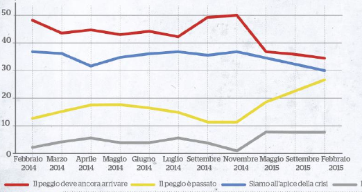 Due anni di governo Renzi: le previsioni degli italiani sull'economia.