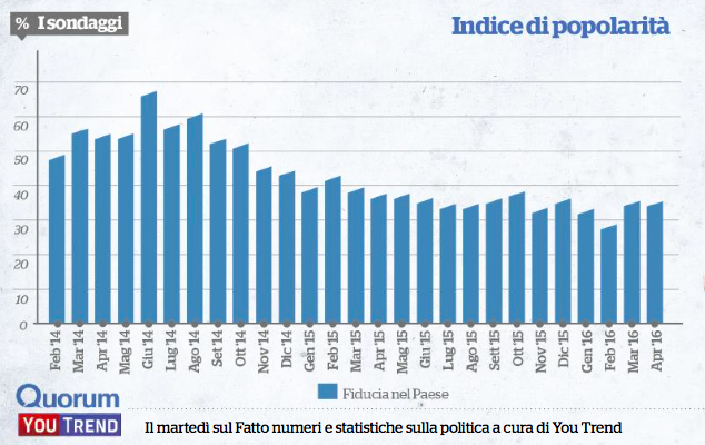 L'andamento della fiducia verso Matteo Renzi: dopo la luna di miele dei primi mesi, ormai da tempo l'indice oscilla intorno alla soglia del 30%