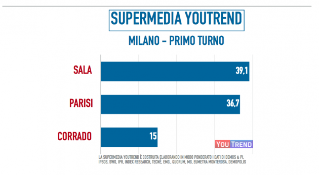 milano-primoturno