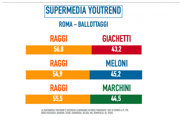 roma-ballottaggi