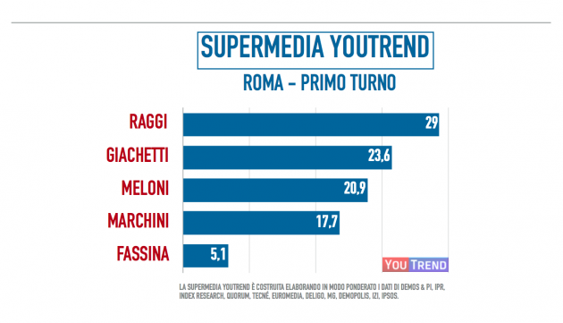 roma-primoturno