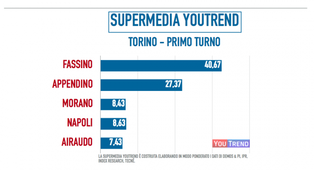 torino-primoturno