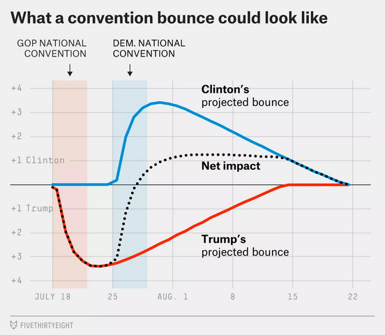 L'evoluzione dell'effetto delle Convention secondo FiveThirtyEight