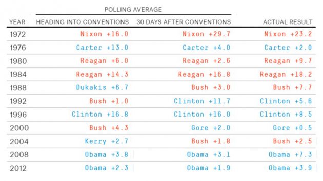 Il "Convention bounce" fra il 1972 e il 2012 (FiveThirtyEight)