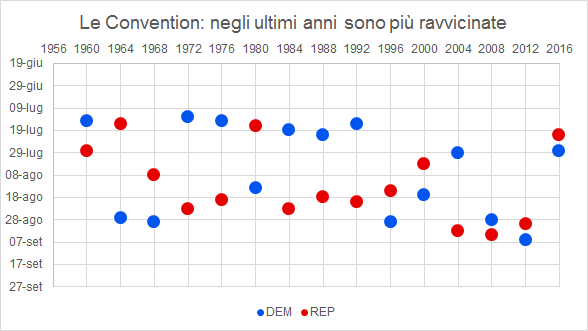 In blu le Convention dei Democratici, in rosso quelle dei Repubblicani, dal 1960 a oggi