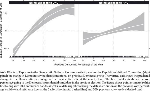 L'effetto stimato delle Convention: fanno guadagnare voti nelle contee in cui il partito era già forte nelle precedenti elezioni (da Matthew D. Atkinson , Christopher B. Mann , Santiago Olivella , Arthur M. Simon , and Joseph E. Uscinski , "(Where) Do Campaigns Matter? The Impact of National Party Convention Location," The Journal of Politics 76, no. 4 (October 2014): 1045-1058.)