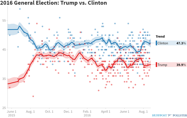 Il trend dei sondaggi Clinton-Trump registrato da HuffPost Pollster