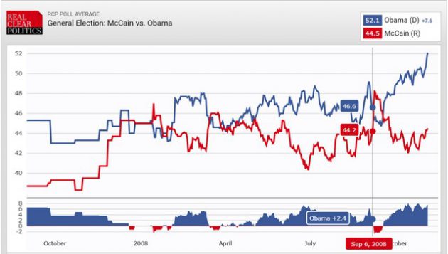 Il trend del 2008: a inizio settembre Obama conduceva 46% a 44%