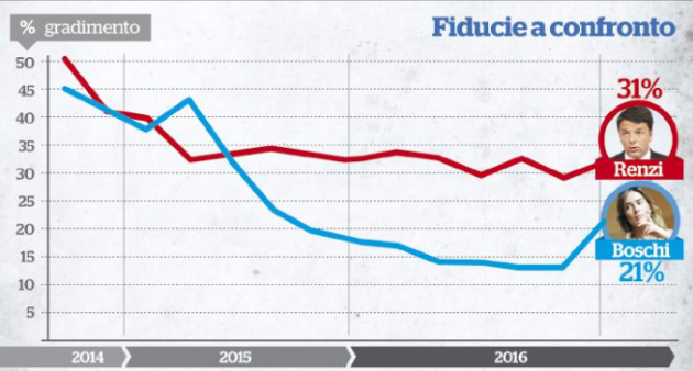 fiducia-renziboschi