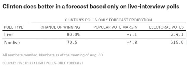 Nei sondaggi con un intervistatore in carne e ossa in media Hillary va meglio di un paio di punti