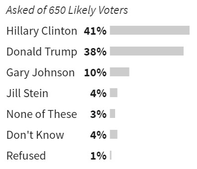 I dati del sondaggio sul Wisconsin (da Pollster.com)