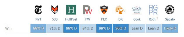 La probabilità che vinca Hillary secondo diversi modelli previsionali