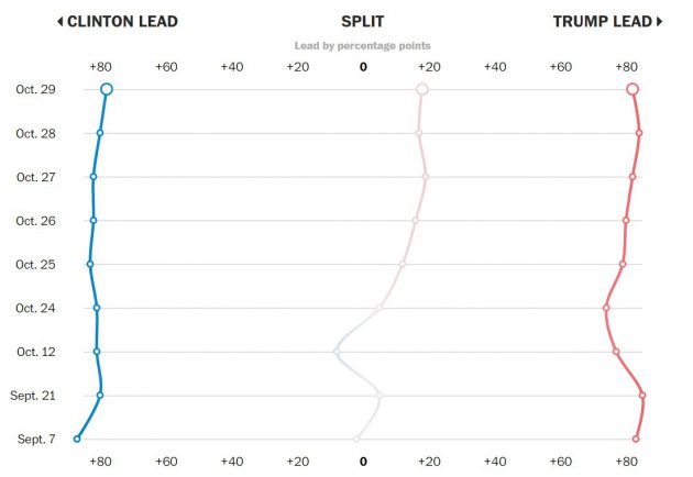 Guardate la linea grigia e quella rossa: da metà ottobre gli elettori indipendenti e quelli repubblicani si sono spostati in direzione di Trump