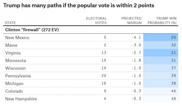 Se Trump riducesse lo svantaggio nazionale sotto i 2 punti, avrebbe buone chance di vincere in stati considerati parte del ‘firewall’, la ‘diga’ che Hillary Clinton deve difendere per vincere, come Colorado, New Hampshire e Michigan