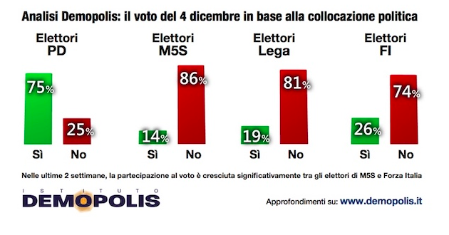 demopolis-voto-ref-collocazione-partiti