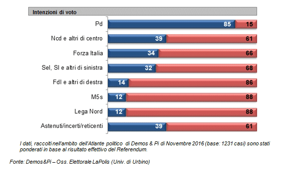 demos-ref-int-voto-partiti