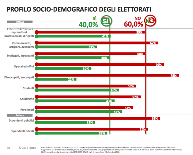 ipsos-voto-ref-cond-lavorativa