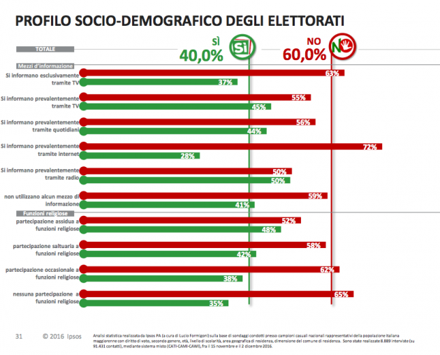 ipsos-voto-ref-fonti-innfo-religione