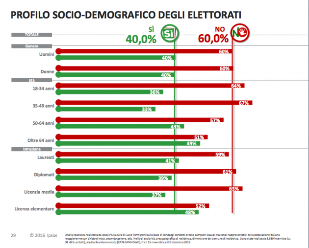 ipsos-voto-ref-sociodem