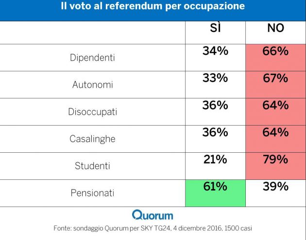 occupazione