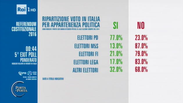 piepoli-exit-poll-voto-ref-partiti