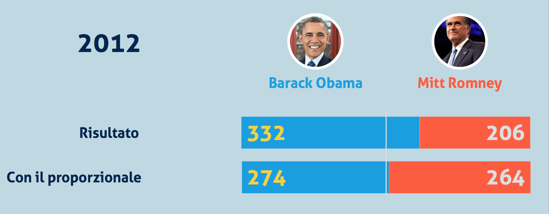 proporzionale