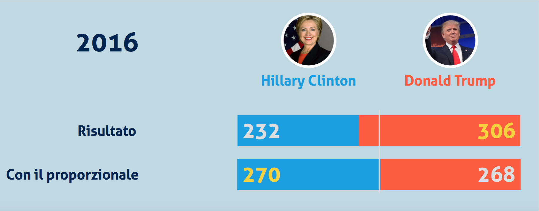 proporzionale