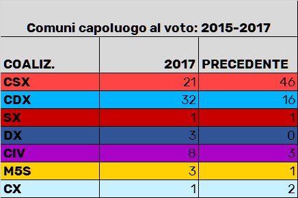 La netta sconfitta del centrosinistra spiegata con due grafici