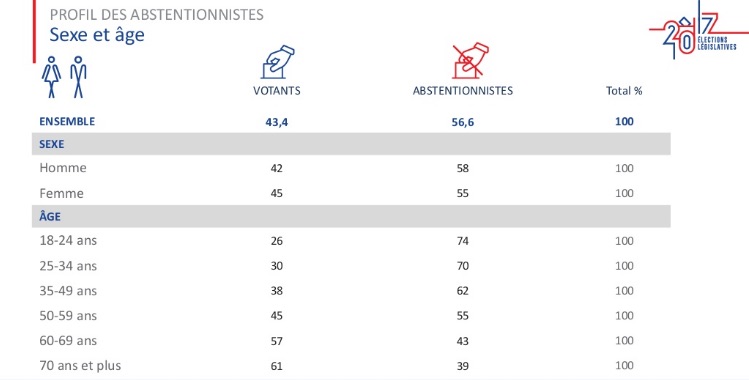 profilo astensionisti I numeri di Macron per governare la Francia