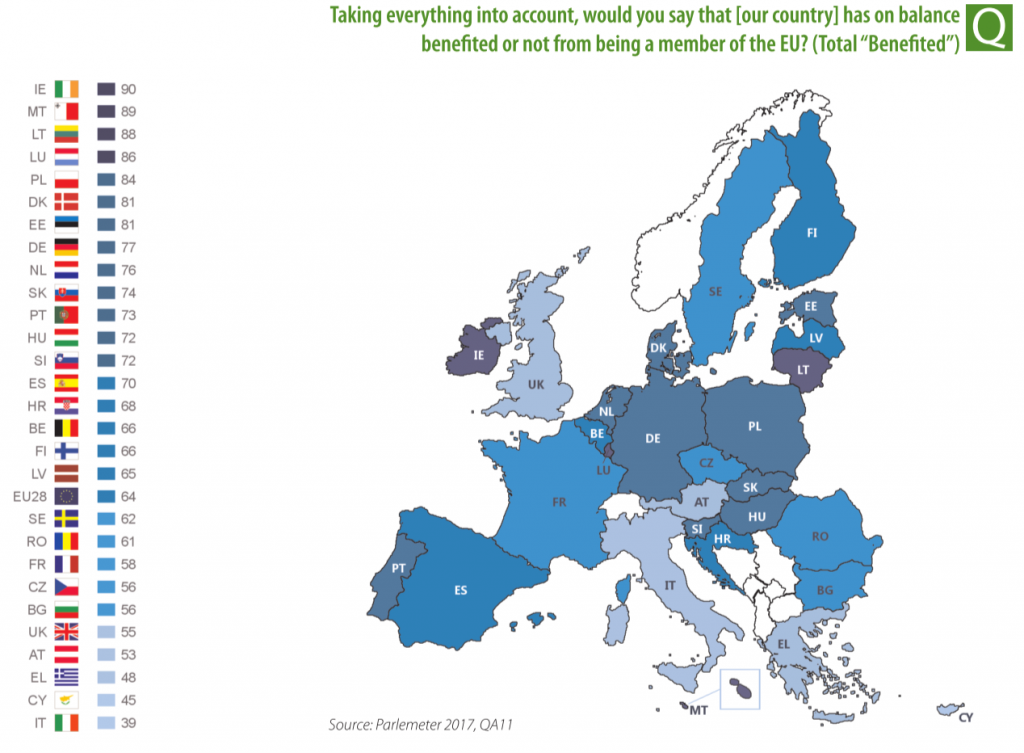 Il tuo paese ha beneficiato o no ad essee membro dell'UE, Fonte: Eurobarometro