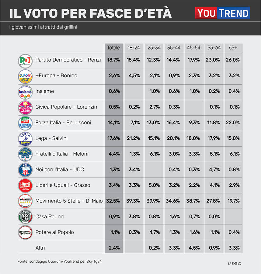 Voto per fasce d'età. Social media marketing politico. YouTrend
