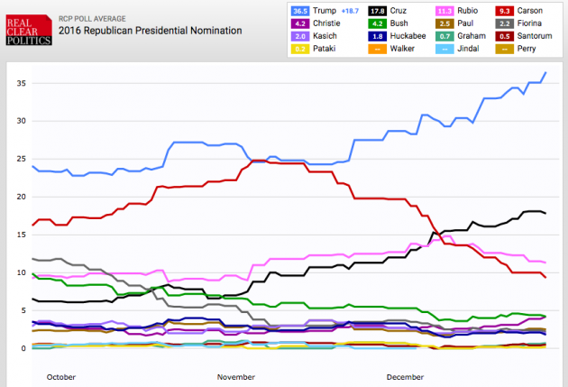 Andamento dei sondaggi sulle primarie GOP (fonte: realclearpolitics.com)