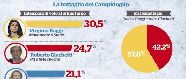 Lo Scontro E Raggi Giachetti Poi Decidera Tutto La Destra Youtrend