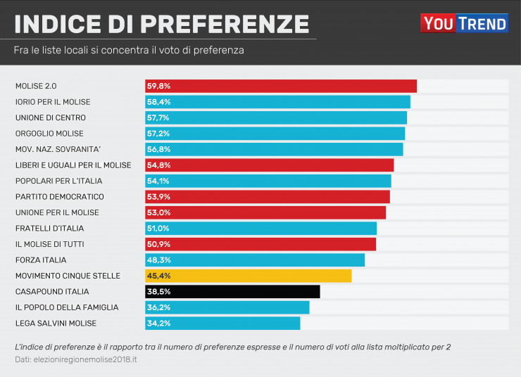 Molise analisi del voto regionale YouTrend Molise analisi del voto regionale YouTrend